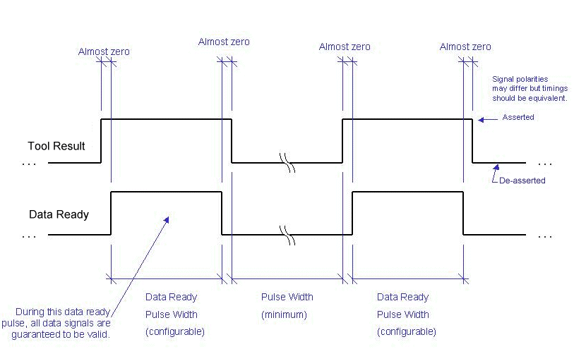 Framework PhysicalIO Theory Controlling The Application Data Ready Timing Diagram