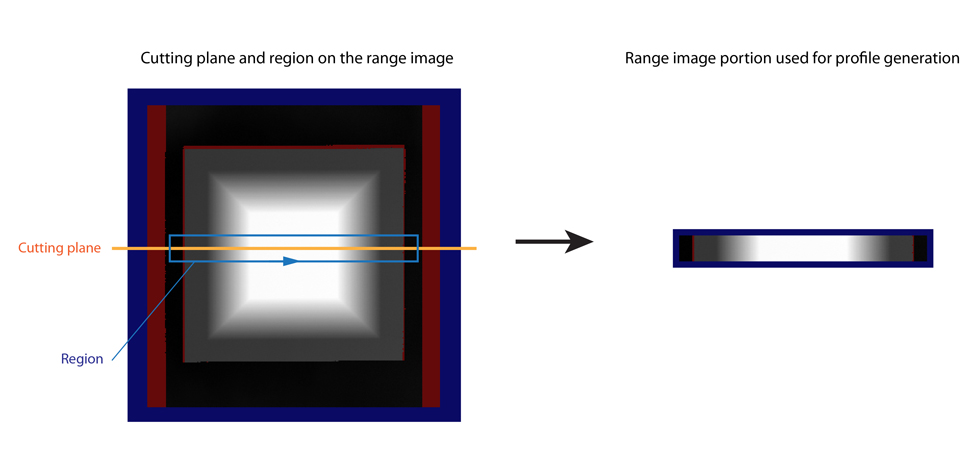 Image Processing Profile Plus Theory 3DCross Section Cutting Region on Range Image