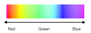 Acquisition Color Theory Color Acquisition Hue Spectrum