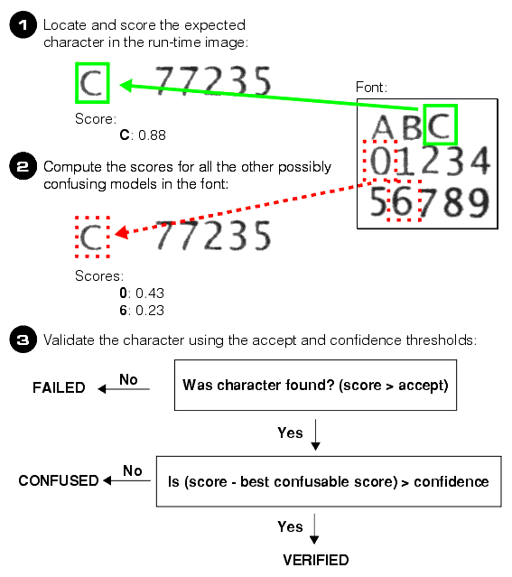 Identification OCV Theory OCVTool verifying a single character position