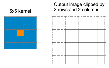 Image Processing Convolve Operator Theory NxMOperator Clipped Pixels