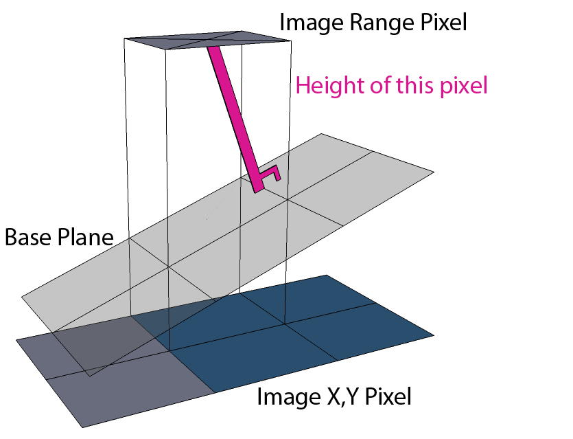Image Processing Profile Plus Theory Height Calculator rangeimagepixels illustrated