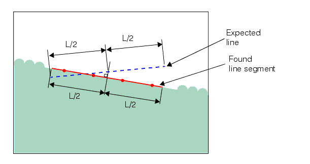 Measurement Shape Finding Theory Shape Finding returned line segment