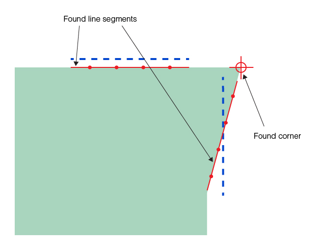 Measurement Shape Finding Theory Shape Finding returned line segments and corner