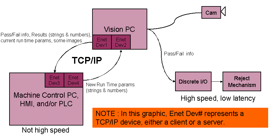 Framework PhysicalIO Theory UsingTCPIP Typical Setup