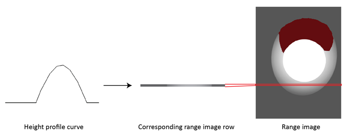 Image Processing Profile Plus Theory Working With Range Images range row mapping