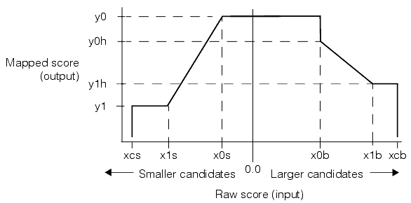 Measurement Caliper Theory Caliper another twosided scoring function