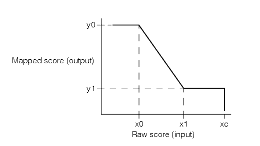 Measurement Caliper Theory Caliper scoring function with x 1 greater than x 0