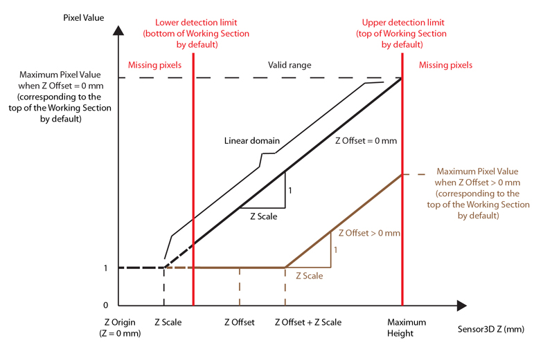 Acquisition Profile Plus Walkthrough Range Image pixelvalue vs height