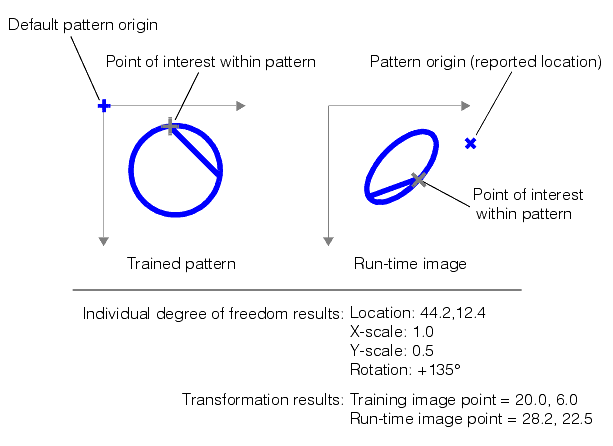 Search PMAlign Theory Pat Max using the transformation to locate points of inte