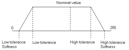 Cognex Color Segmenter Color Segmenter Graphic Parameters