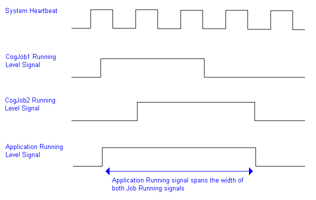 Framework PhysicalIO Theory Controlling The Application App Running Timing Diagram