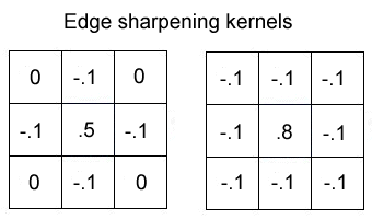 Image Processing Convolve Operator Theory 3x 3 Con Operator Edge Sharpen Kernels