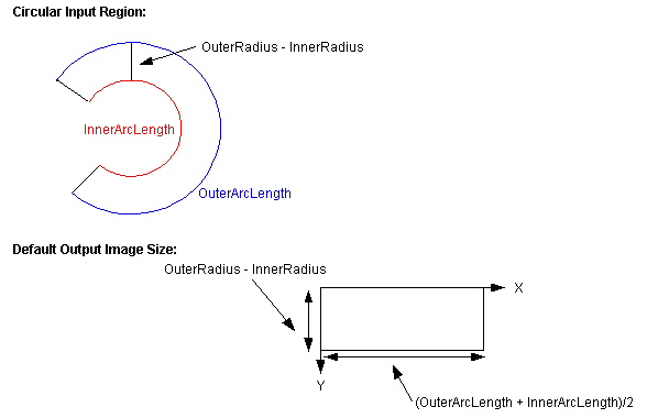 Image Processing Polar Unwrap Theory Polar Unwrap pu defimage circular