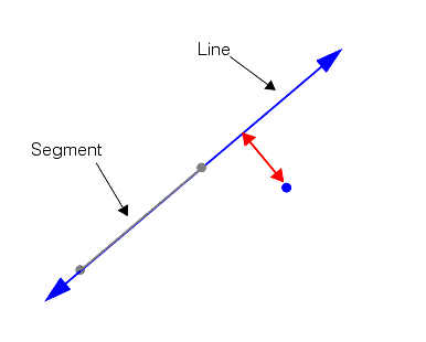 Measurement General Theory Lines Segments linetheory distlinepoint