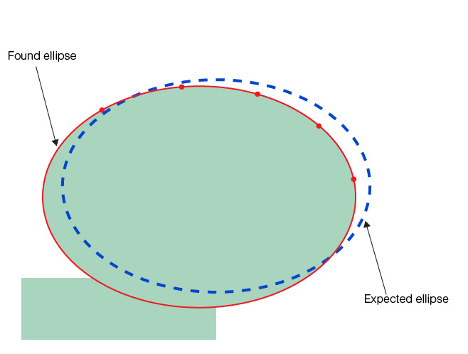 Measurement Shape Finding Theory Shape Finding found ellipse