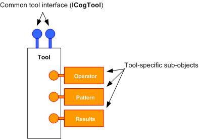 Programming Tools Theory Tools Operator tvo tool