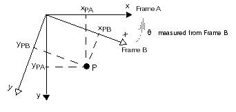 Framework Coordinates Theory Transformations Transformations rigid rotation spaces