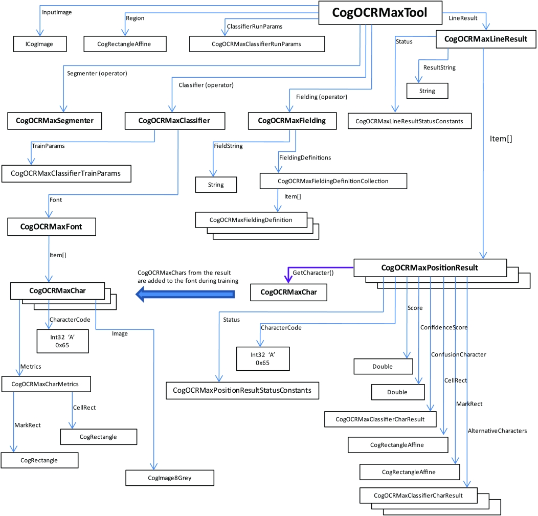 Identification OCRMax Theory OCRMax Tool class hierarchy