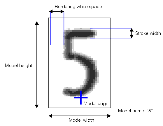 Identification OCV Theory OCVTool font model