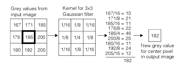 Image Processing Gaussian Filter Theory Gaussian applying a 3x 3 gaussian kernel