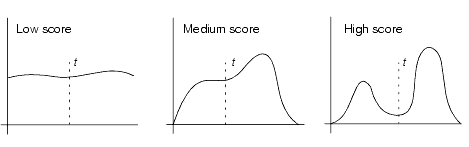 Search Blob Theory Histogram WGV scores