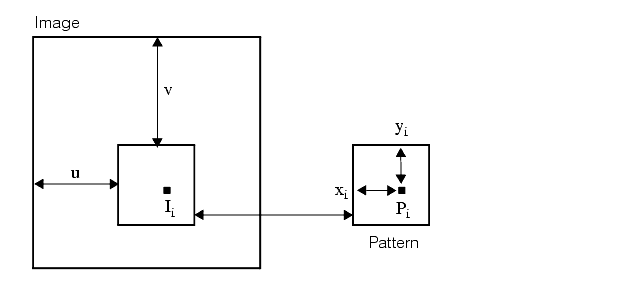 Search CNLSearch Theory CNLSearch a pattern and the corresponding portion of the im