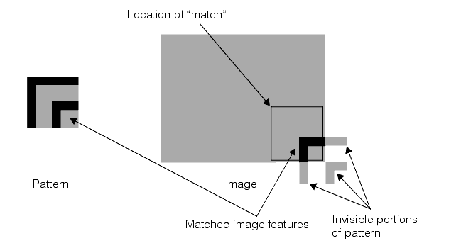 Search CNLSearch Theory CNLSearch false match of repeating pattern