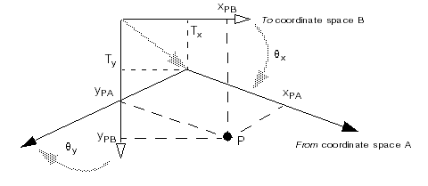 Framework Coordinates Theory Transformations Transformations splash