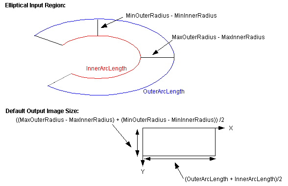 Image Processing Polar Unwrap Theory Polar Unwrap pu defimage elliptical