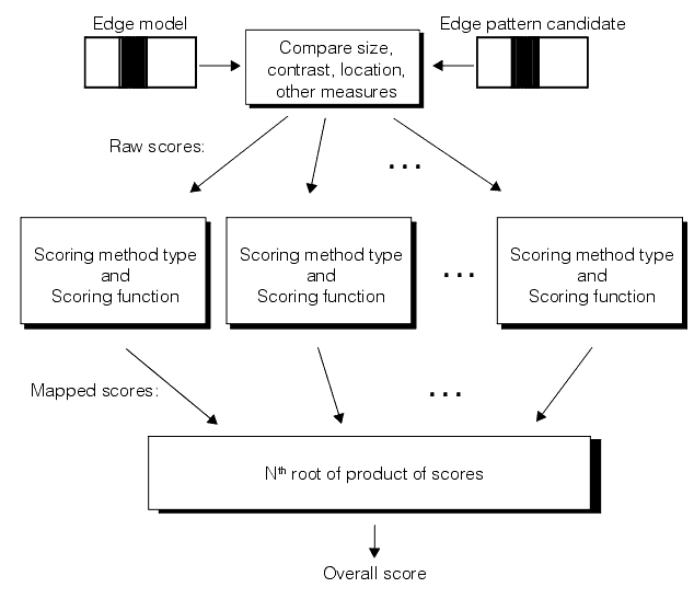 Measurement Caliper Theory Caliper scoring an edge pattern candidate