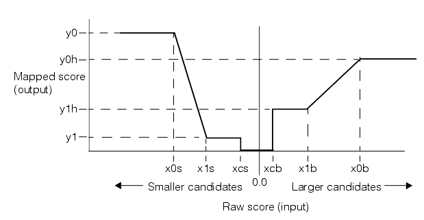 Measurement Caliper Theory Caliper twosided scoring function with low output values