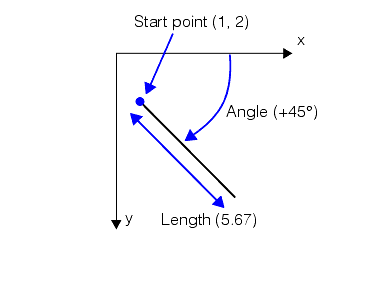 Measurement General Theory Lines Segments segmentparameterization Set Start Length Rotation