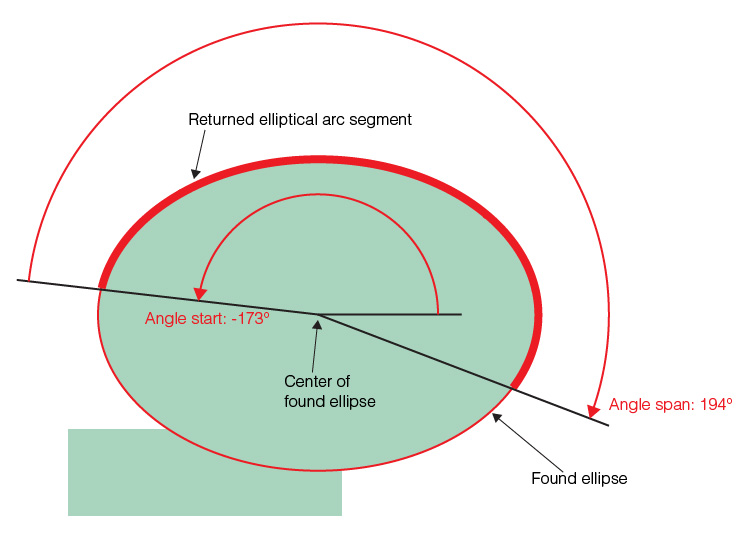 Measurement Shape Finding Theory Shape Finding returned ellipse segment