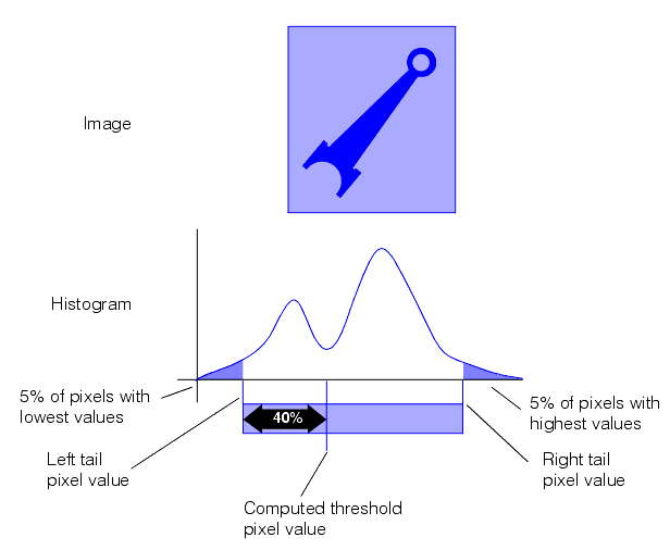 Search Blob Theory Tool Theory computing a relative threshold value